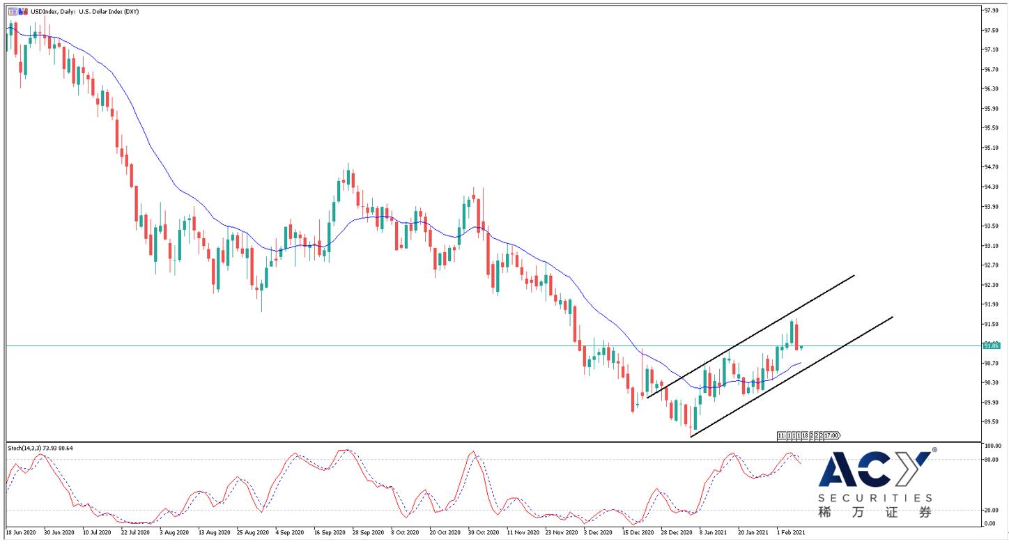 美元指数日线图 0208.jpg