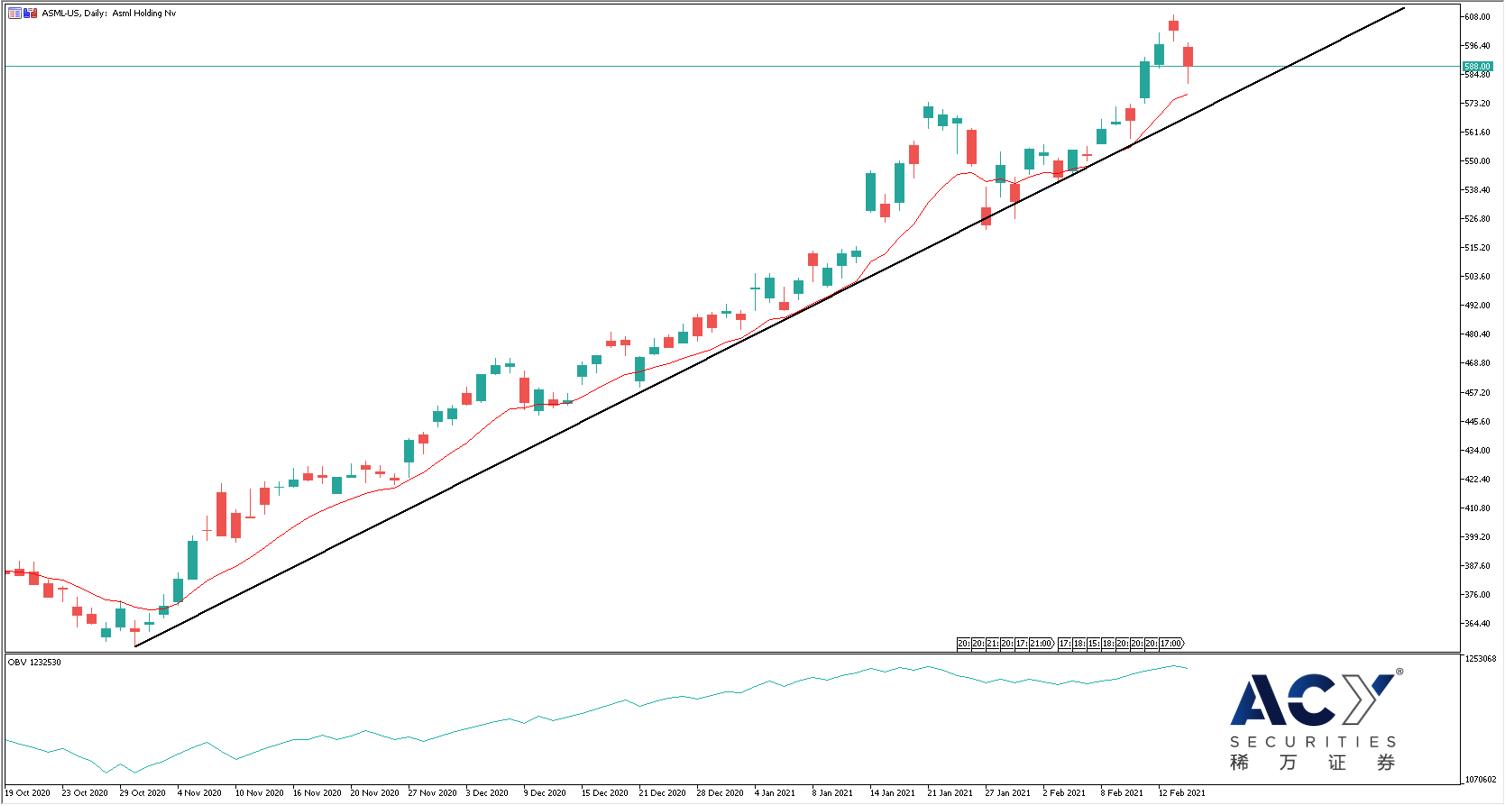 ASML日线图 0218.jpg