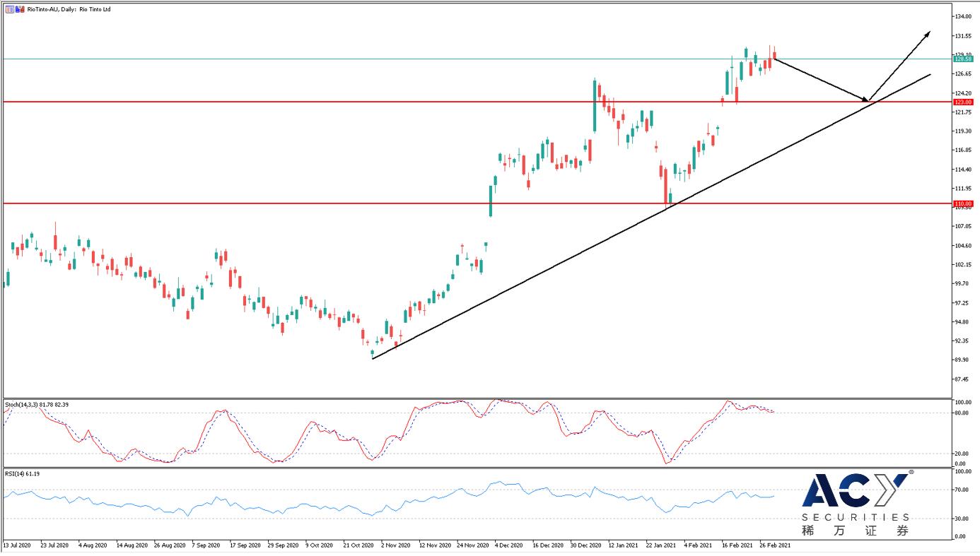 Rio Tinto日线图 0303.jpg