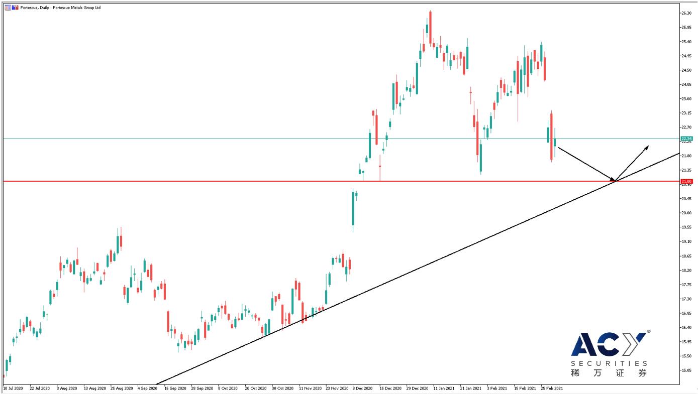 Fortescue日线图 0303.jpg