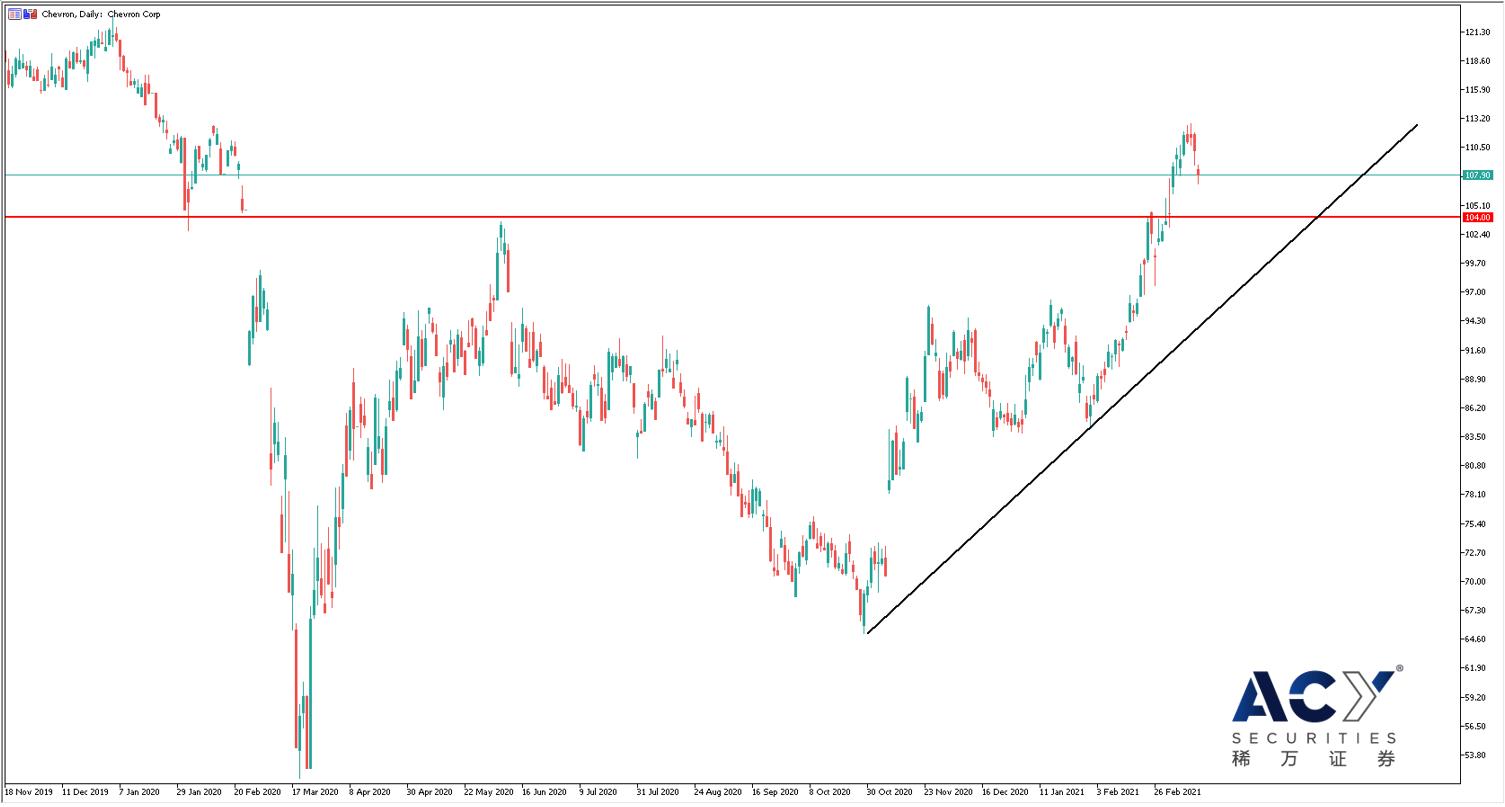 Chevron日线图 0317.jpg