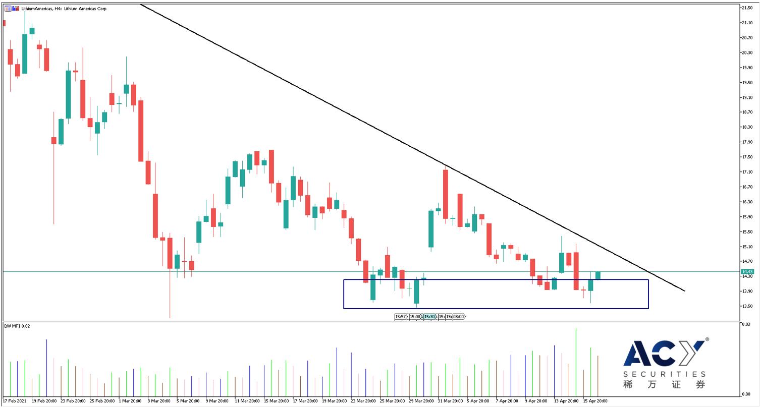 Lithium Americas四小时图 0419.jpg
