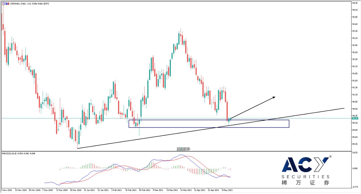 美元指数日线图 0511.jpg