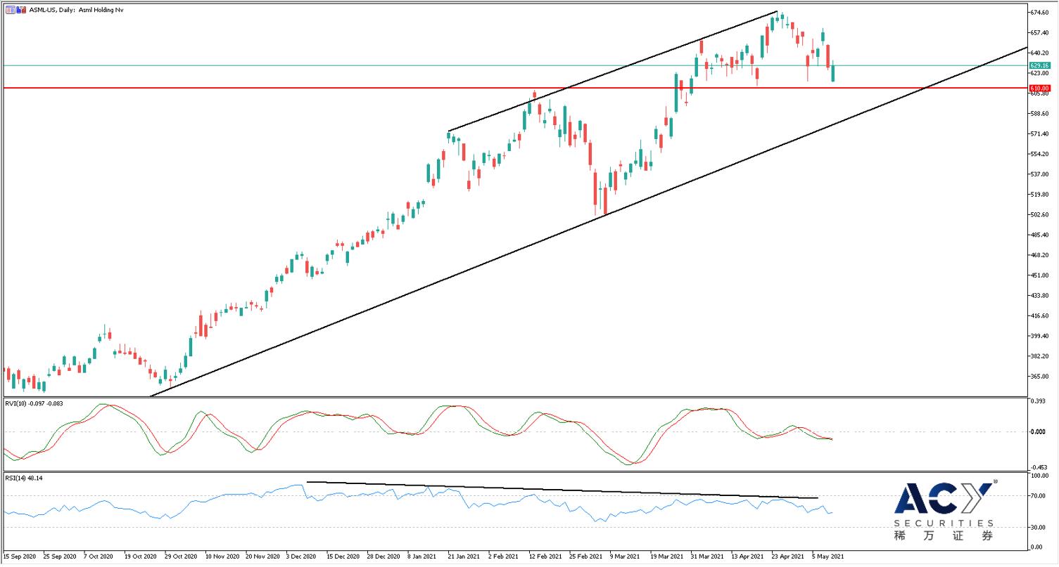 ASML日线图 0512.jpg