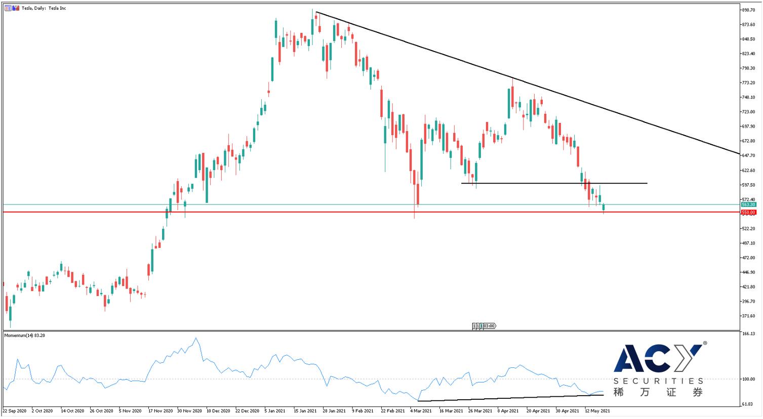 特斯拉日线图 0520.jpg