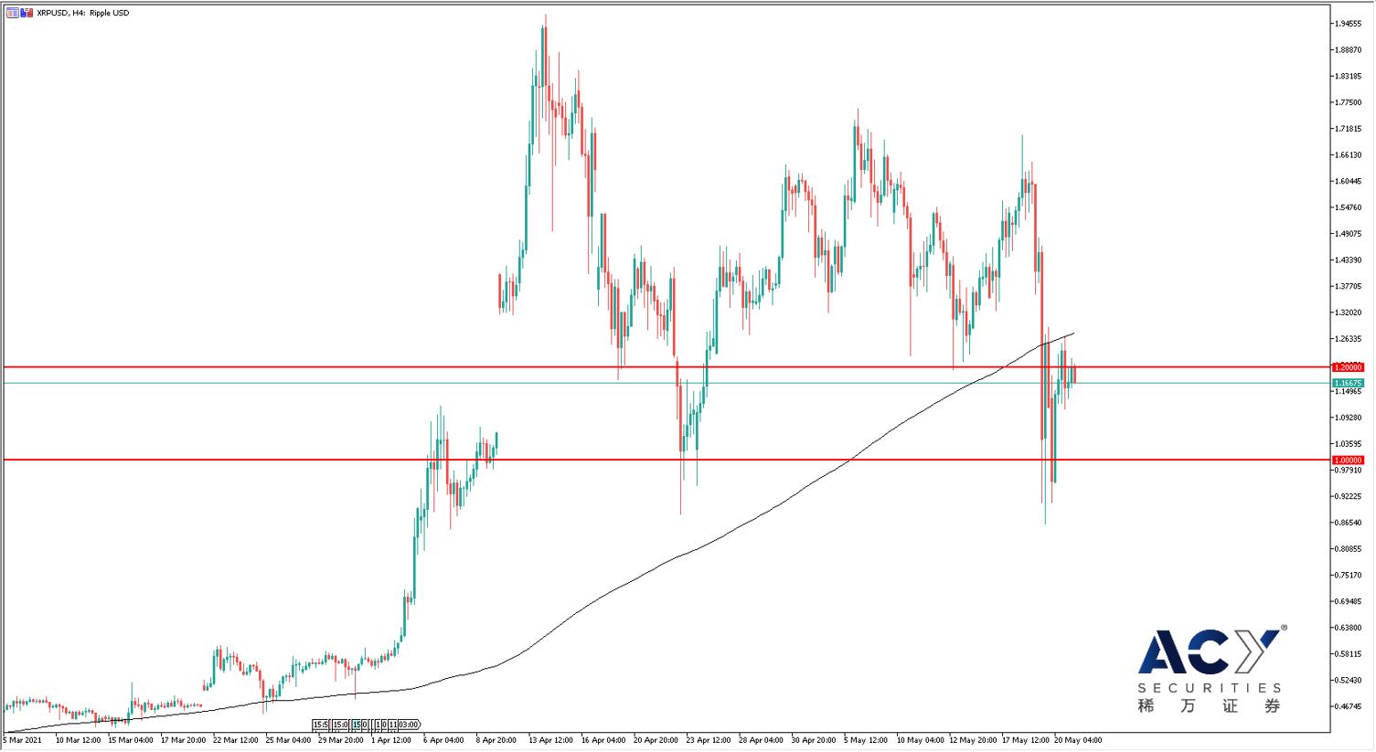瑞波币四小时图 0521.jpg