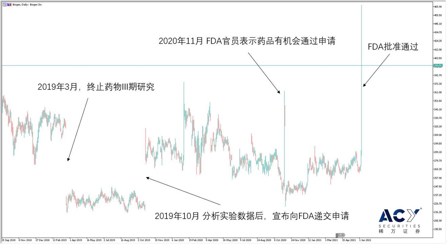 Biogen日线图 0608.jpg