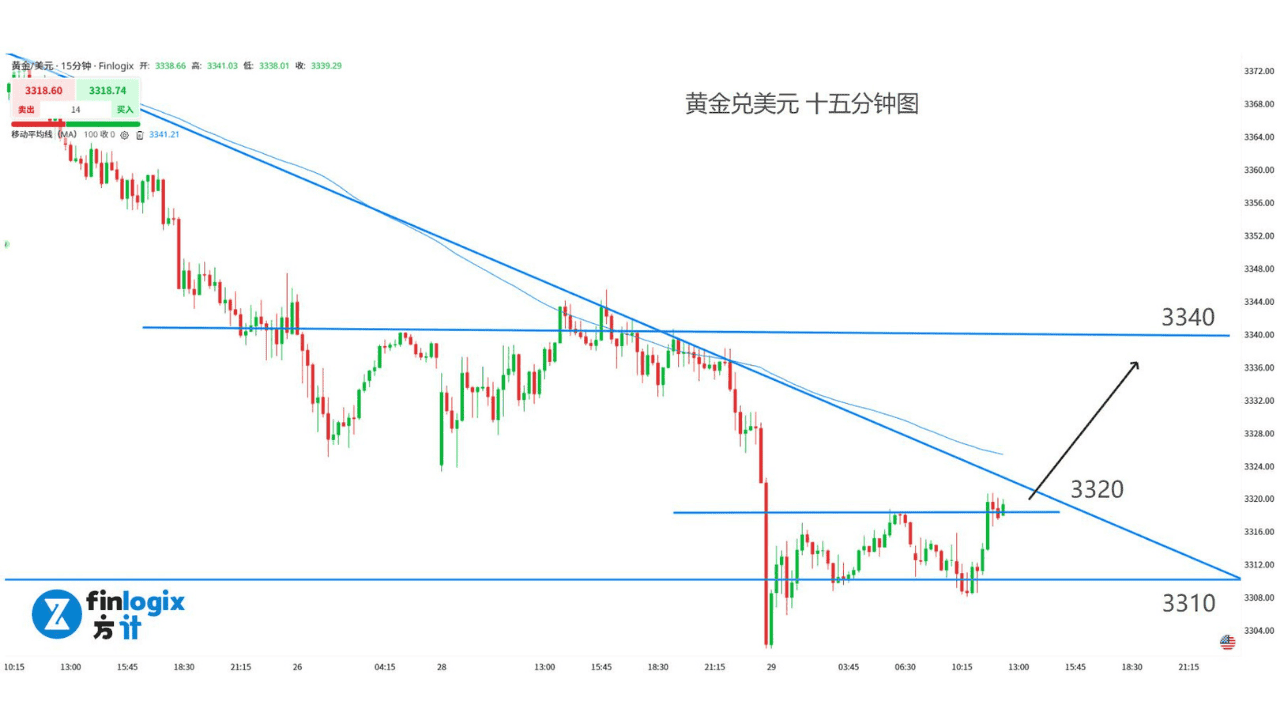 finlogix-20250729-gold-chart.png