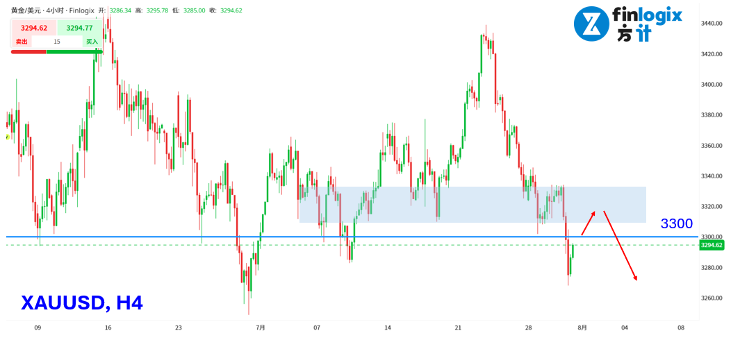 finlogix-xauusd-h4-20250731.png