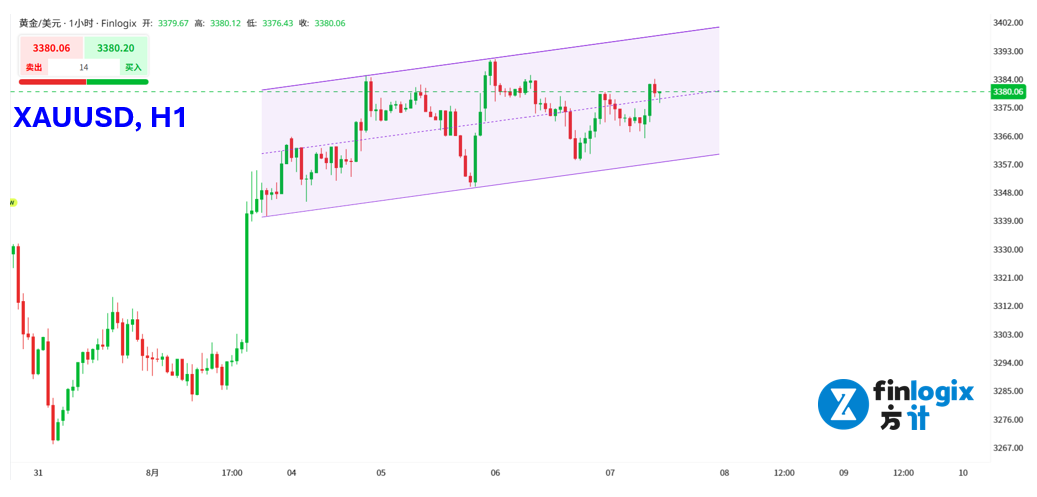 finlogix-xauusd-h1-20250807.png