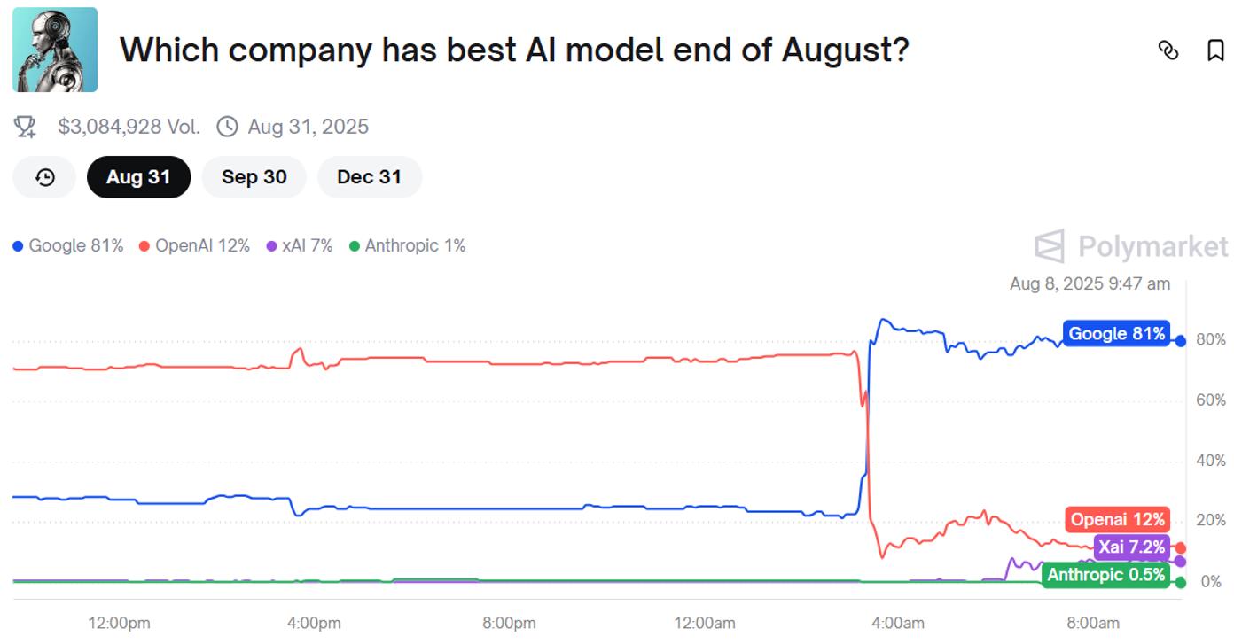 acy-20250808-polymarket-best-ai.jpg