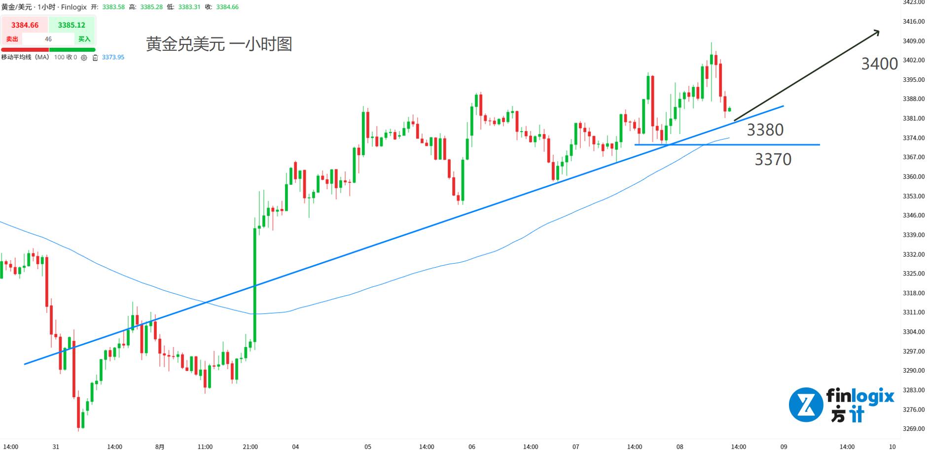 finlogix-20250808-gold-xauusd.jpg