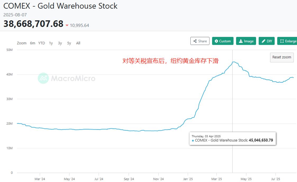 acy-20250811-gold-comex-inventory.jpg