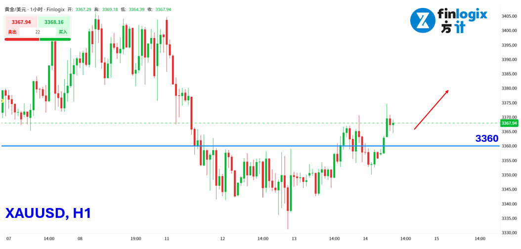 finlogix-xauusd-h1-20250814.png